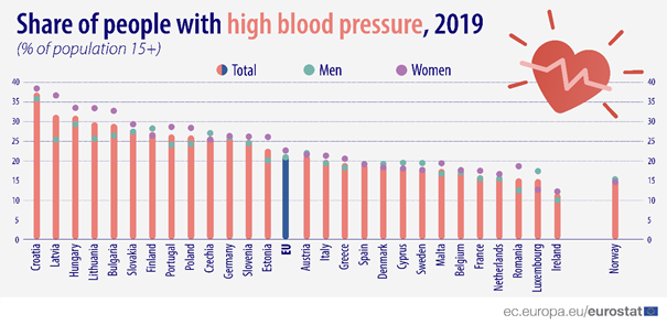 Szlovákia magas vérnyomás